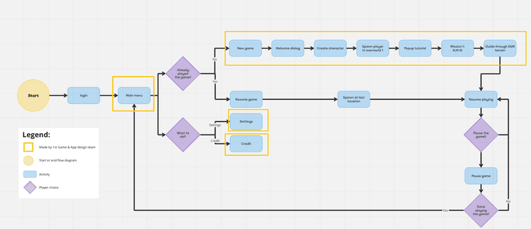 flowchart diagram of gameplay logic